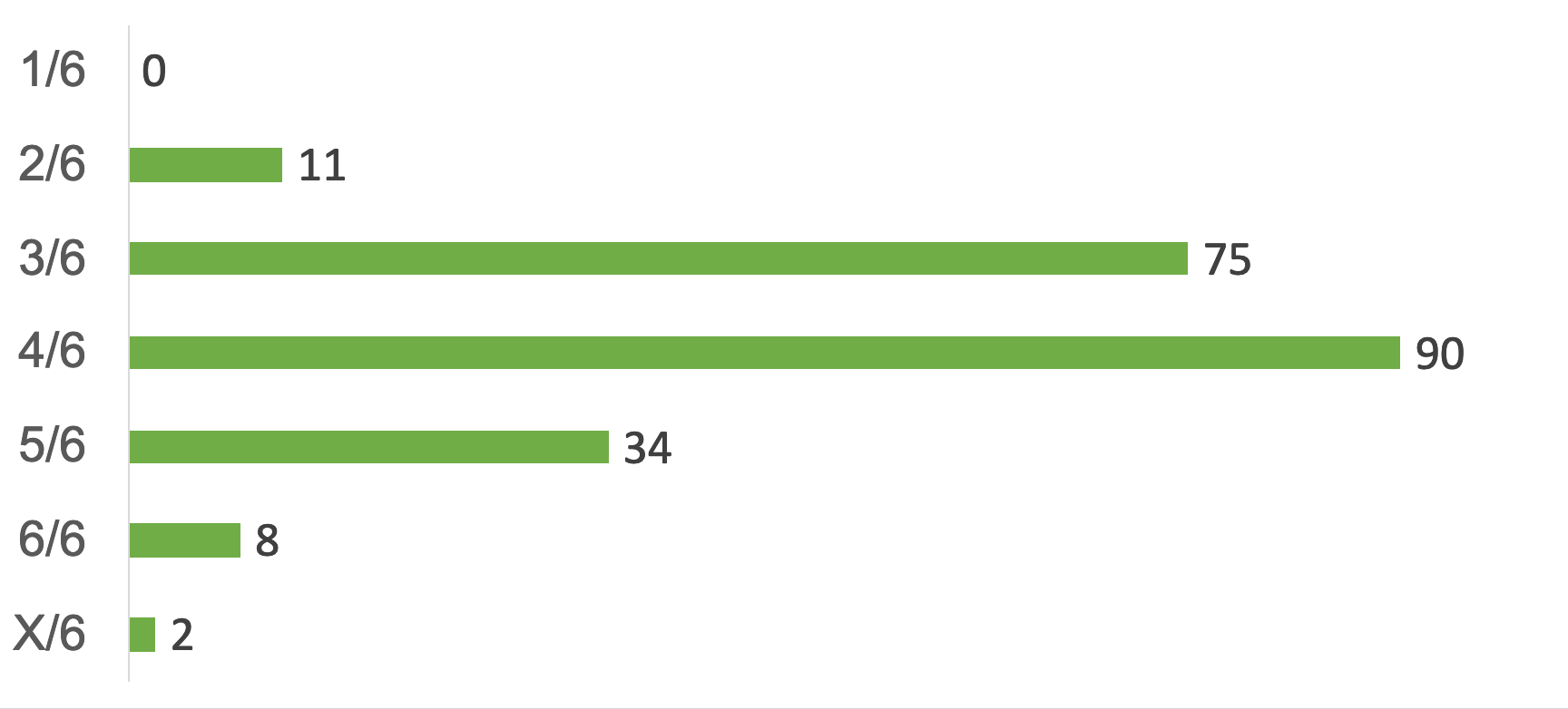 A chart showing Wordle Bot's guess distribution